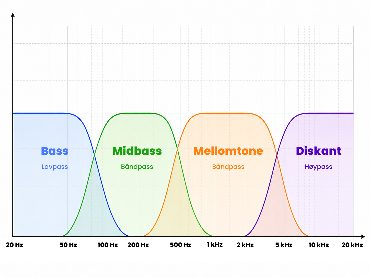 Diagram over delefilter med frekvens på x-aksen.