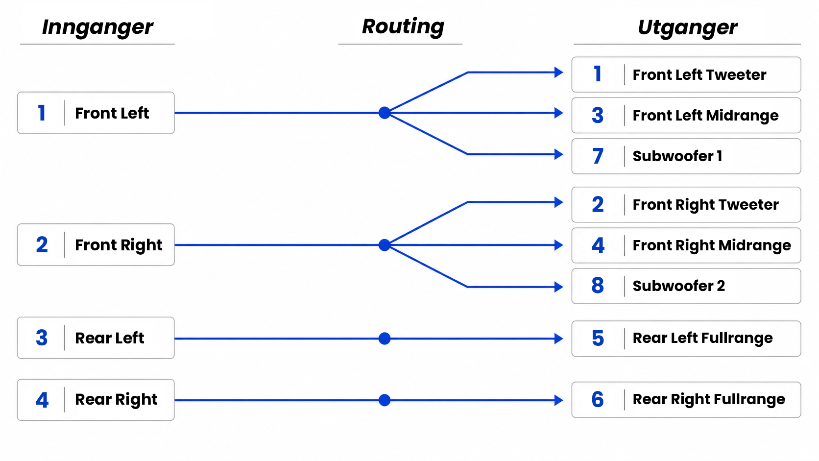 Diagram over innganger - routing - utganger som beskriver signalveien fra venstre til høyre.