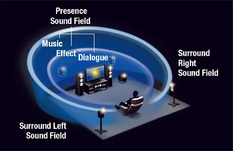 YAMAHA HTR-4072 Kinoforsterker, svart