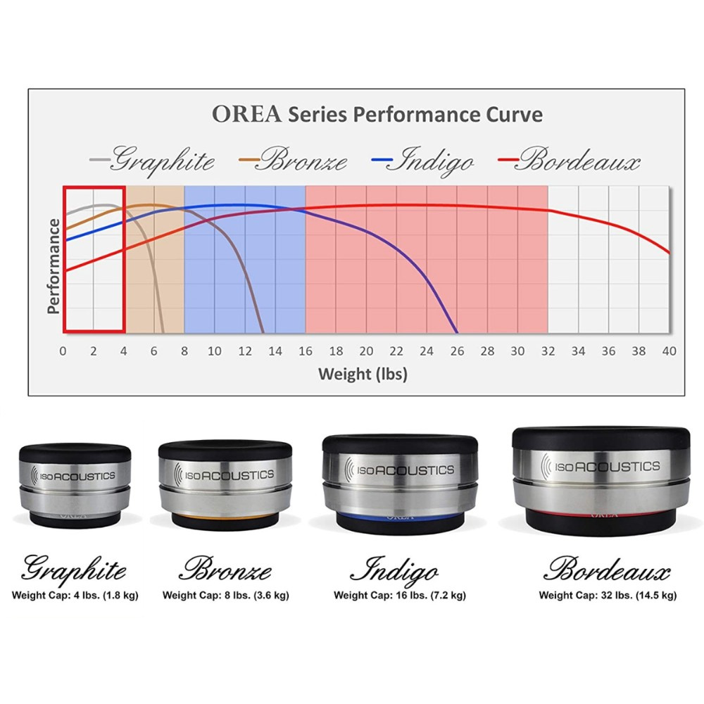 IsoAcoustics OREA Graphite, apparatfot 1.8 kg, stk.