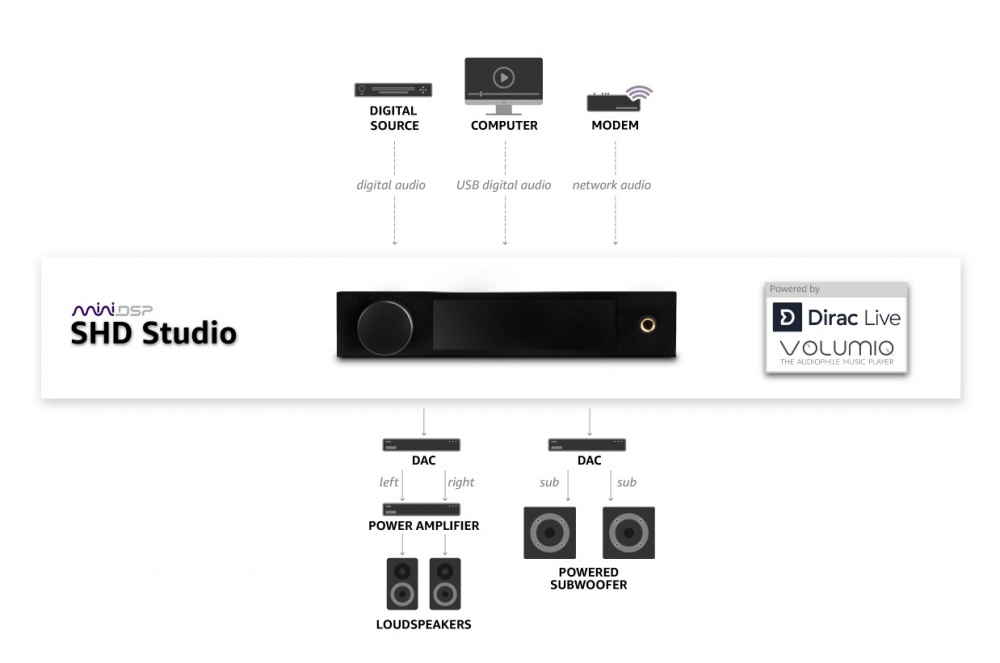MiniDSP SHD Studio streamer med Dirac Live