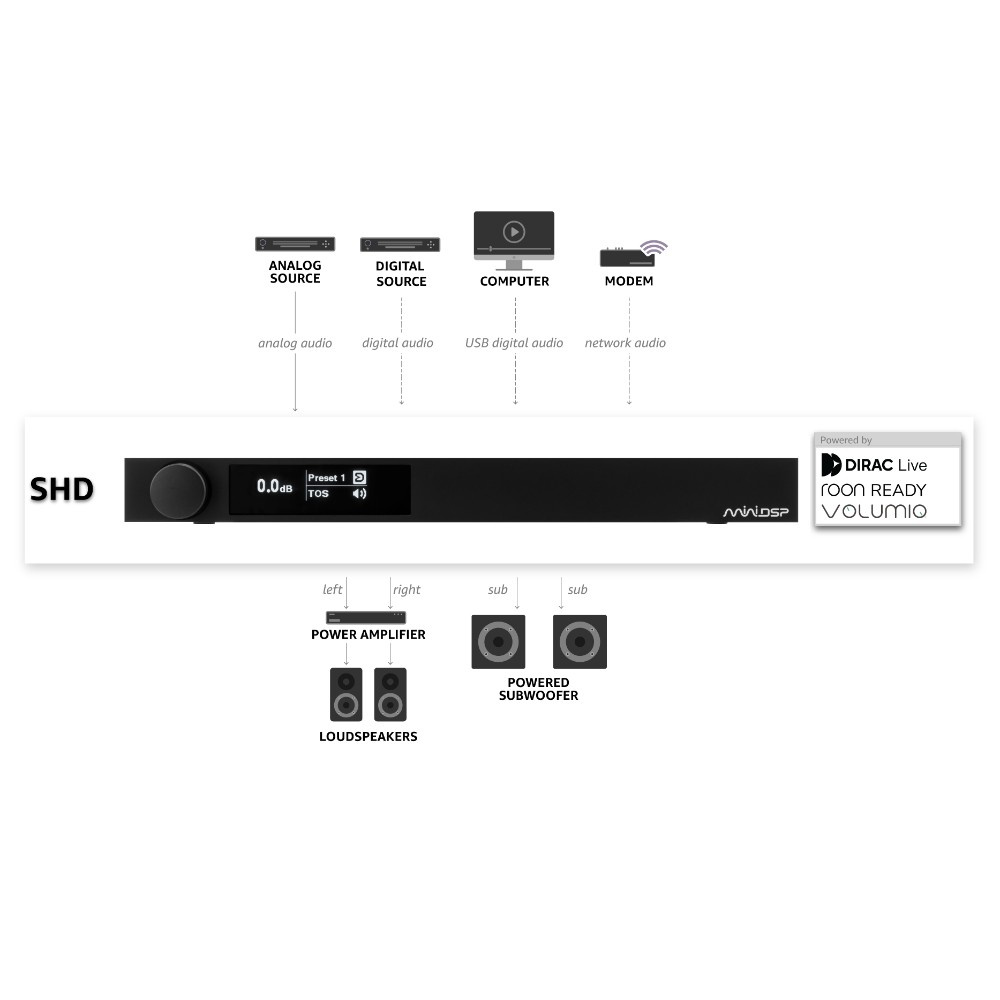 MiniDSP SHD, nettverksspiller og DSP-prosessor med Dirac Live