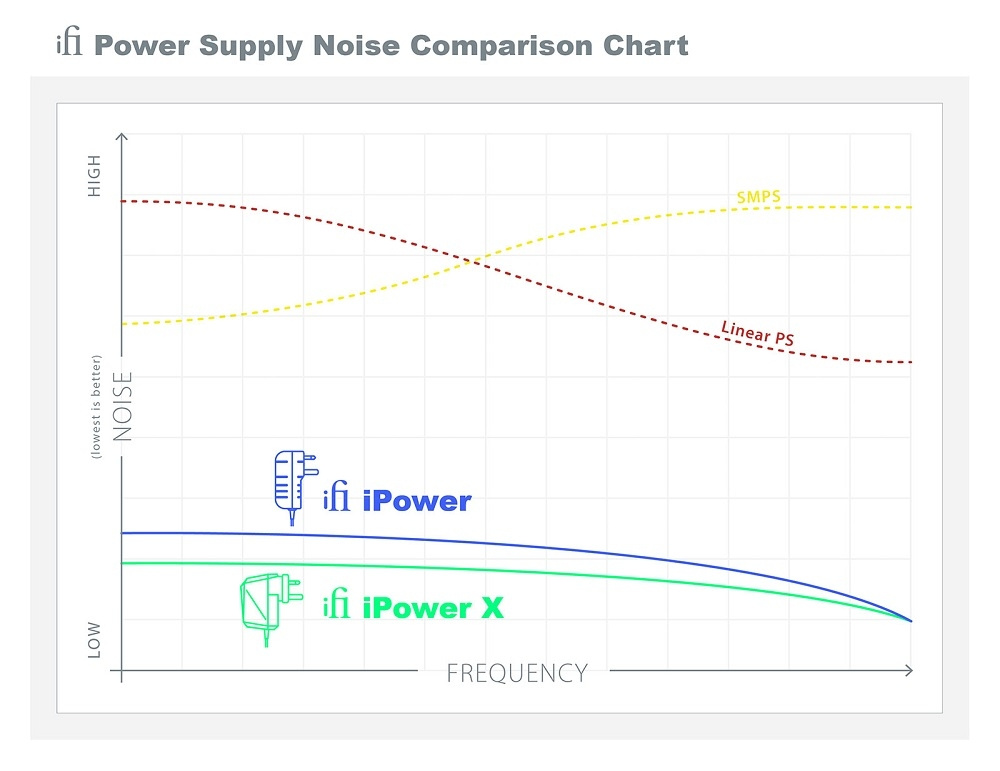 iFi Audio iPowerX nettadapter, 5V / 3A