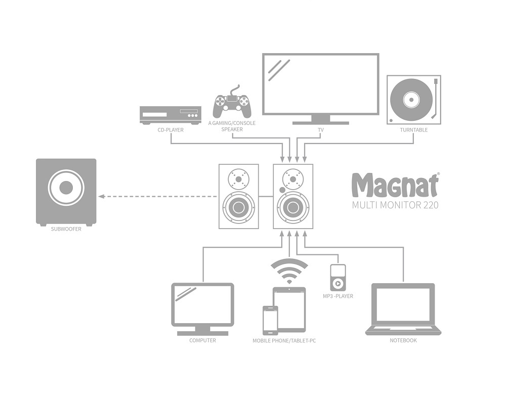 Magnat Multi Monitor 220, aktiv høyttaler med BT & DAC