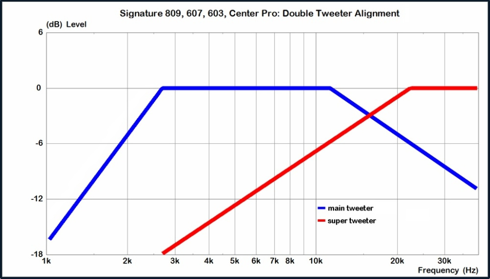 Magnat Signature 607 Høyttalerpakke Hjemmekino 5.0 Matt hvit